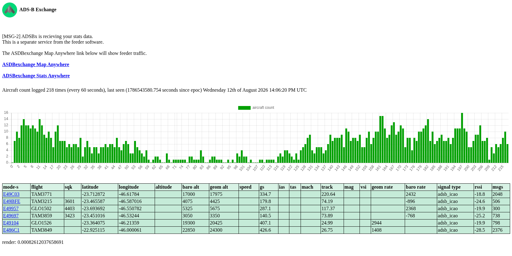 ADSBx Anywhere Stats page with a bar chart of aircraft count over 218 samples and a table of captured flights with position, altitude and RSSI